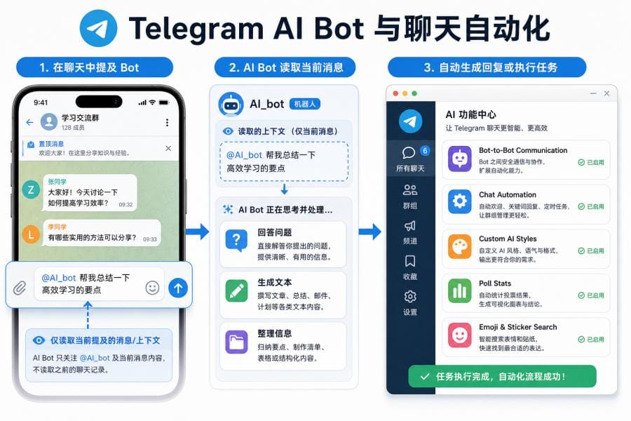 Telegram AI Bot 与聊天自动化更新示意